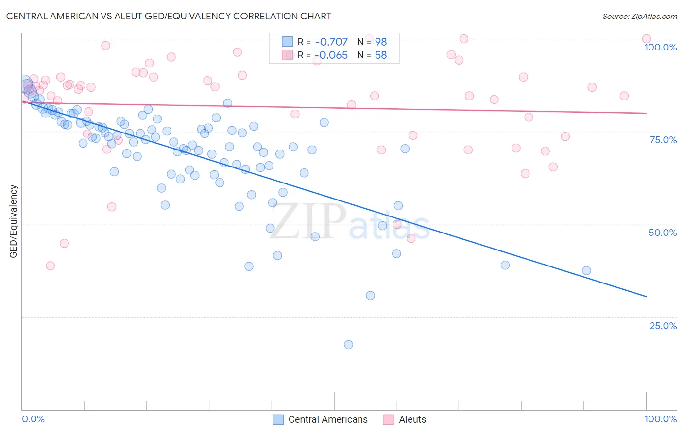 Central American vs Aleut GED/Equivalency