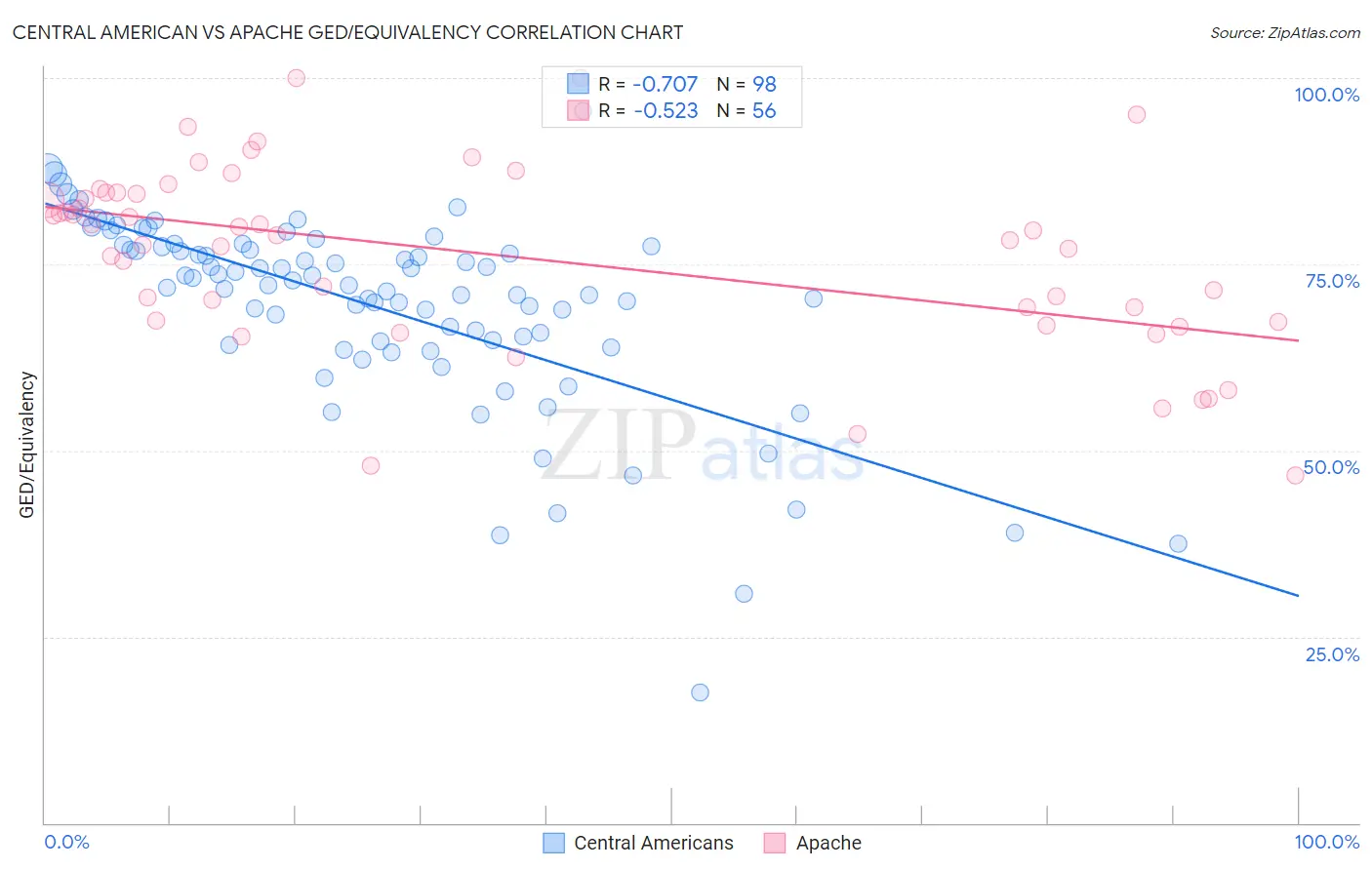 Central American vs Apache GED/Equivalency