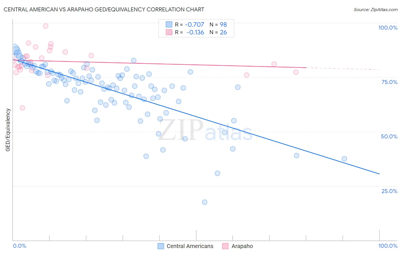 Central American vs Arapaho GED/Equivalency