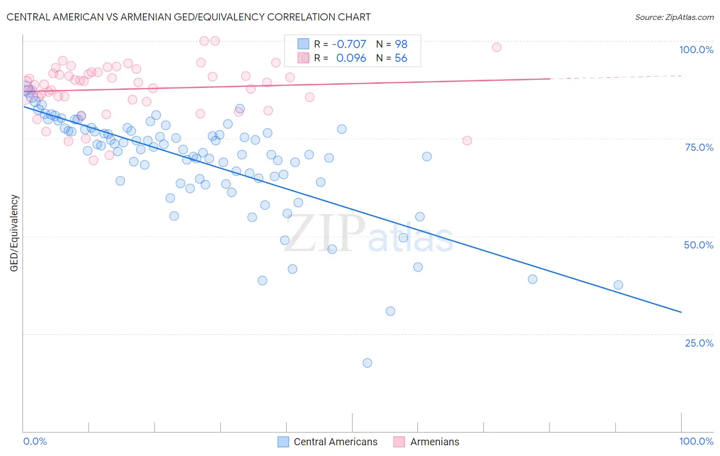 Central American vs Armenian GED/Equivalency