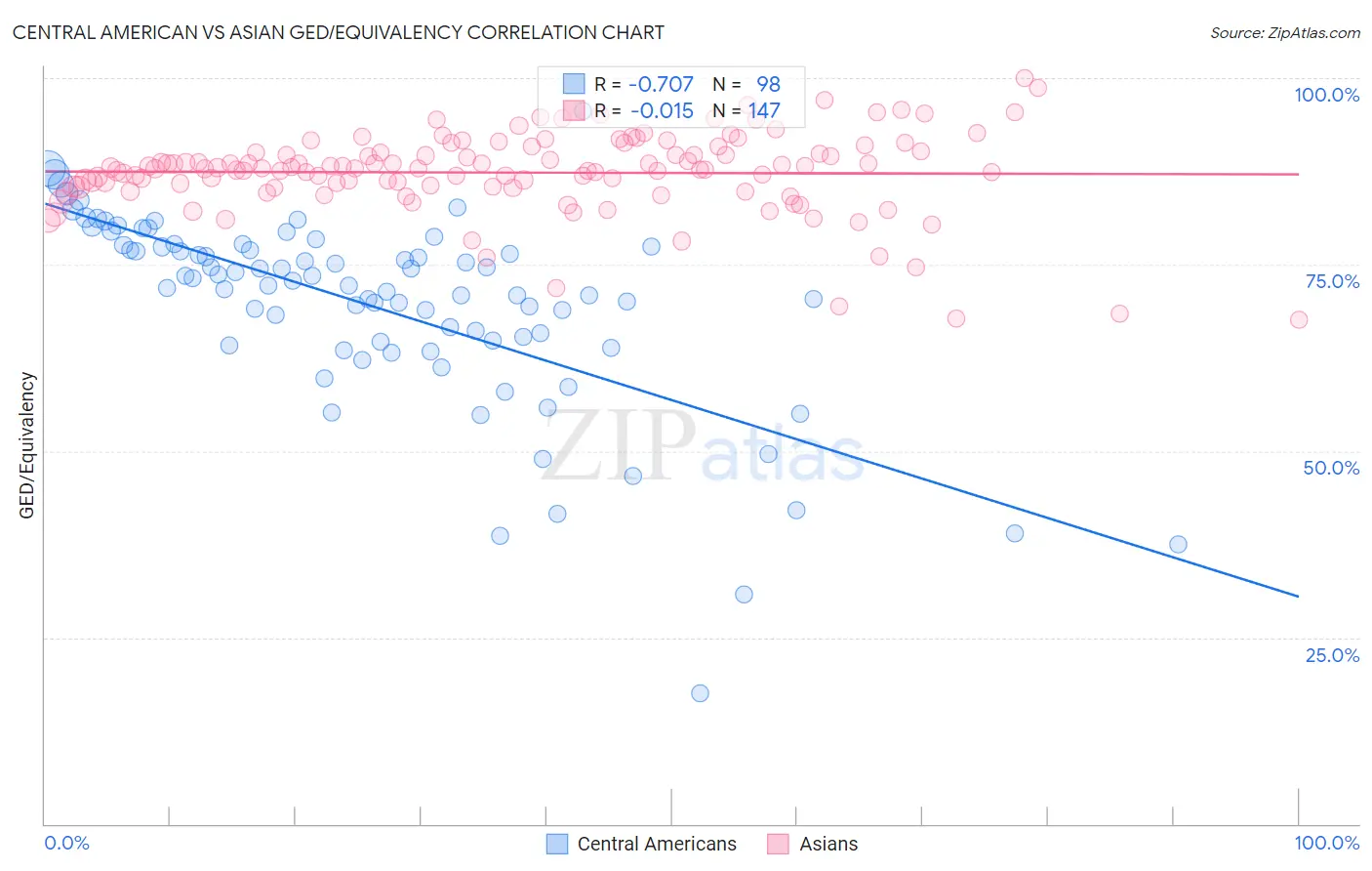 Central American vs Asian GED/Equivalency