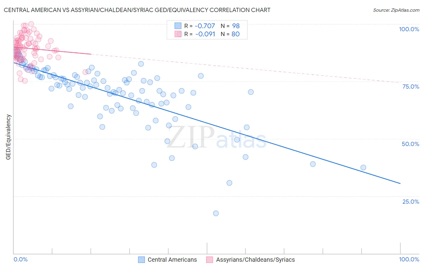 Central American vs Assyrian/Chaldean/Syriac GED/Equivalency