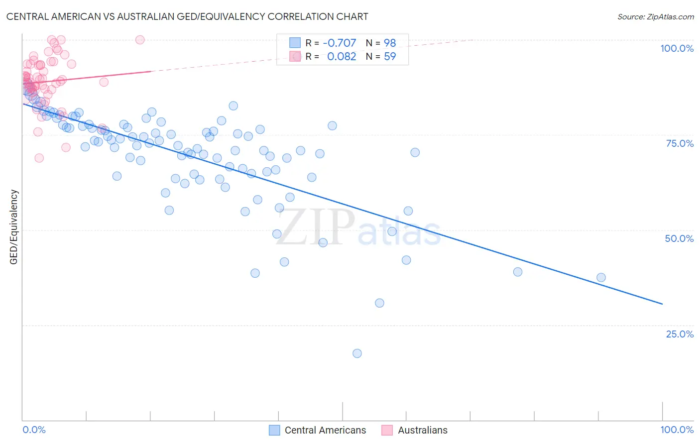 Central American vs Australian GED/Equivalency