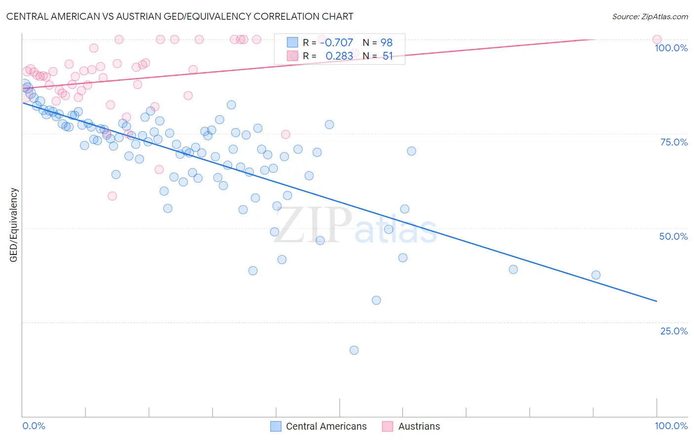 Central American vs Austrian GED/Equivalency