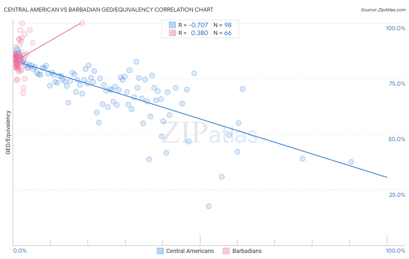 Central American vs Barbadian GED/Equivalency