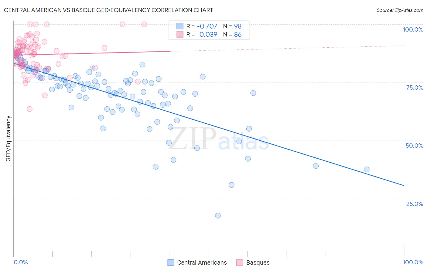 Central American vs Basque GED/Equivalency