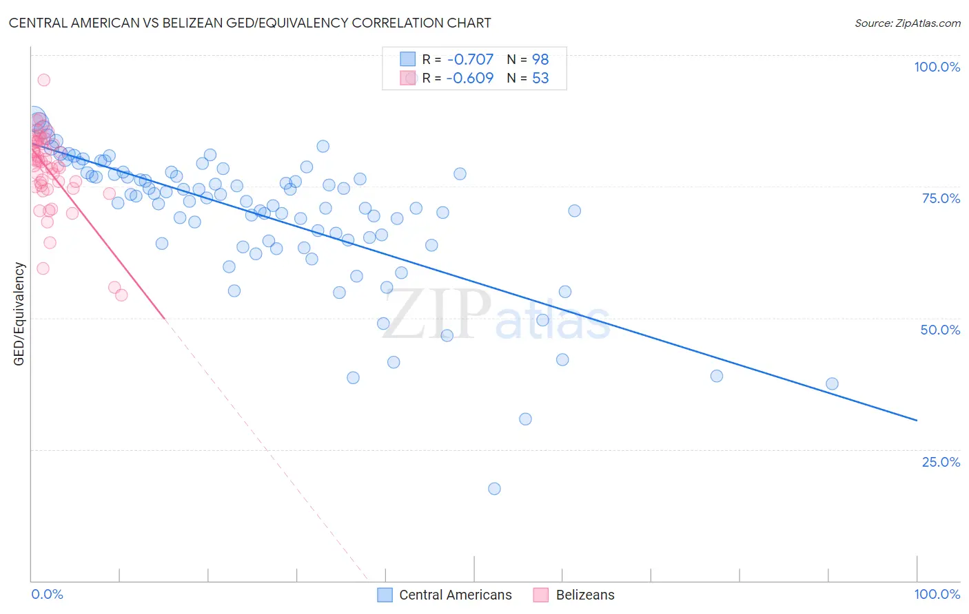 Central American vs Belizean GED/Equivalency
