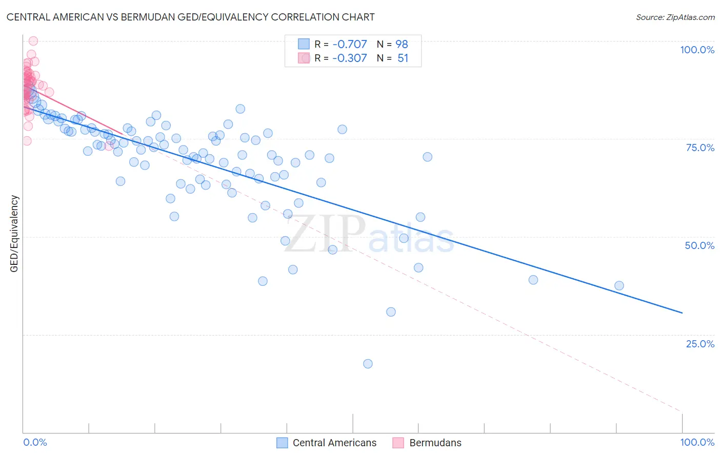 Central American vs Bermudan GED/Equivalency