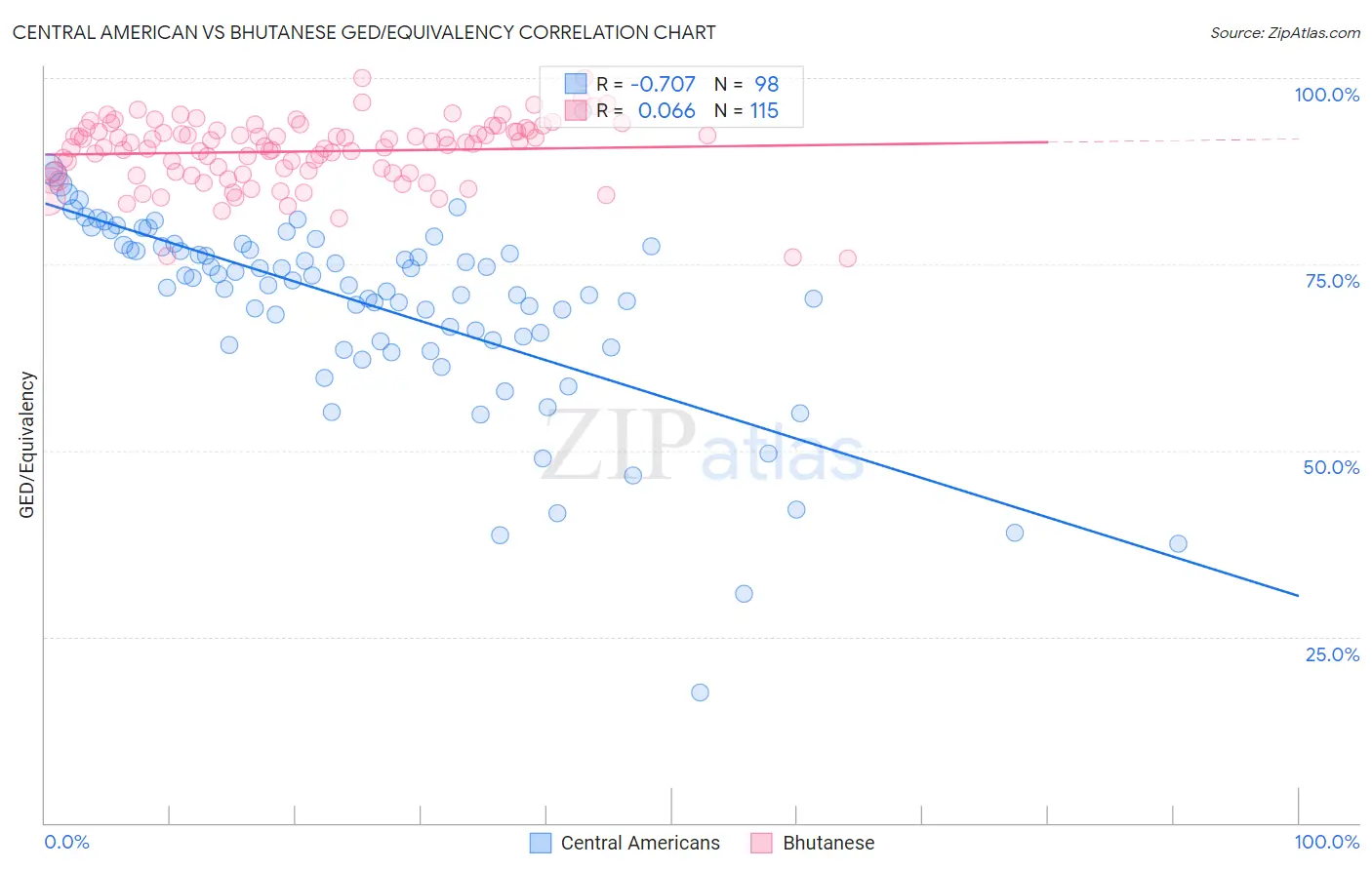 Central American vs Bhutanese GED/Equivalency