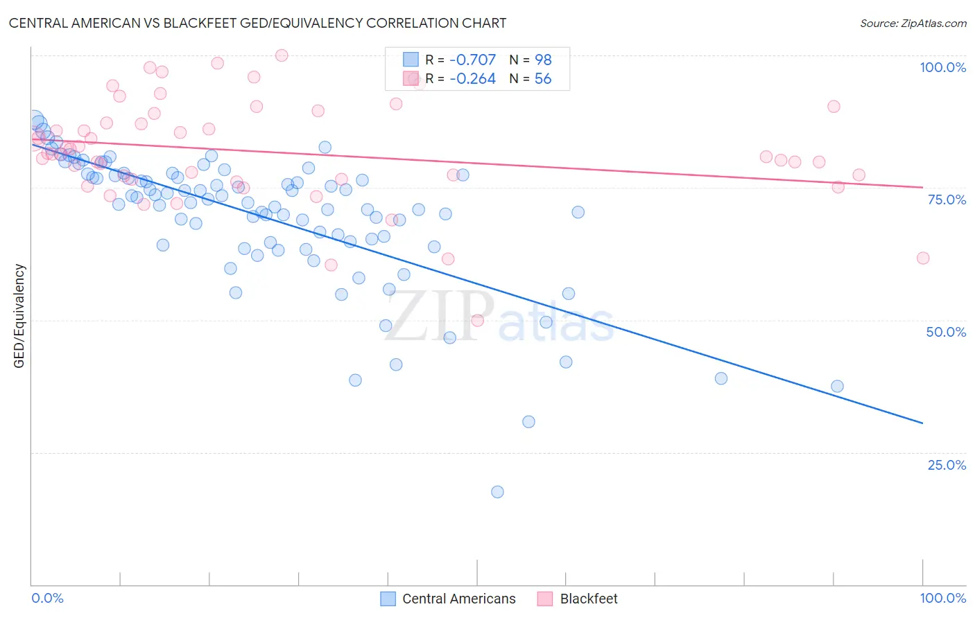 Central American vs Blackfeet GED/Equivalency