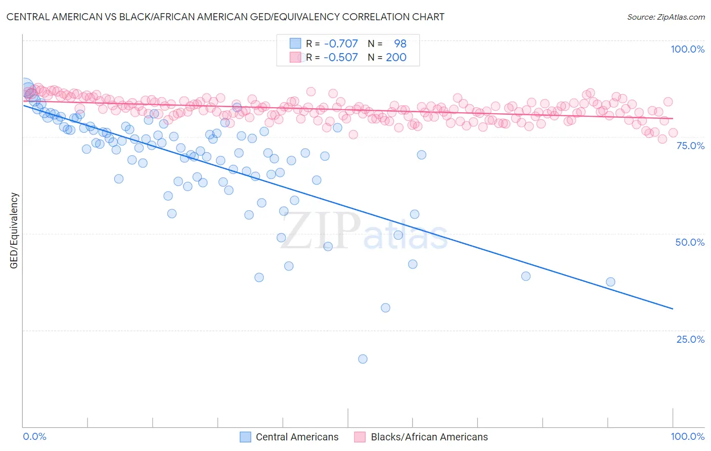 Central American vs Black/African American GED/Equivalency