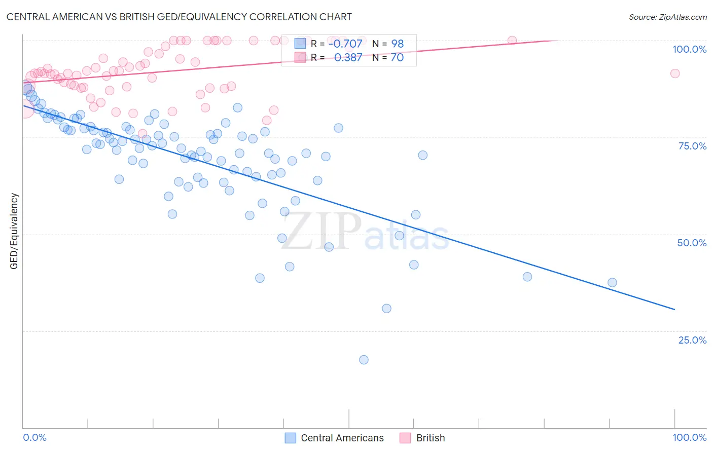 Central American vs British GED/Equivalency