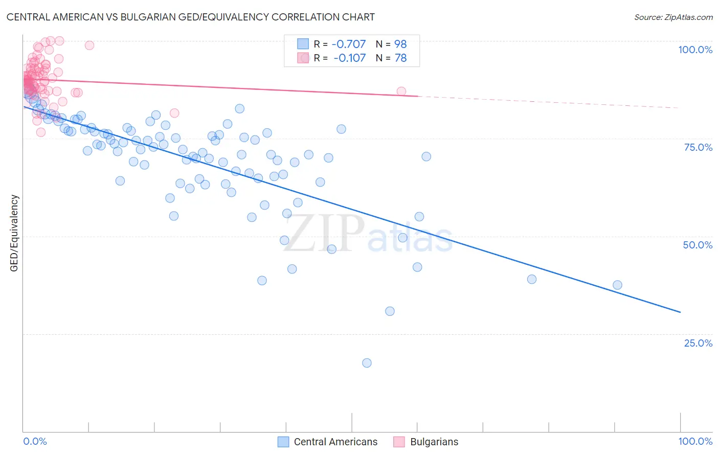 Central American vs Bulgarian GED/Equivalency