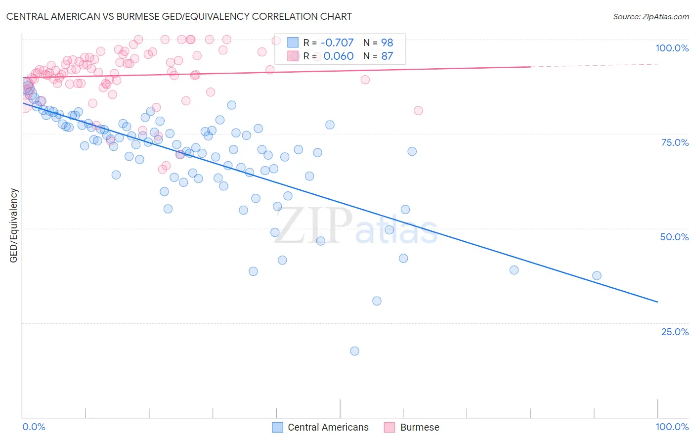 Central American vs Burmese GED/Equivalency