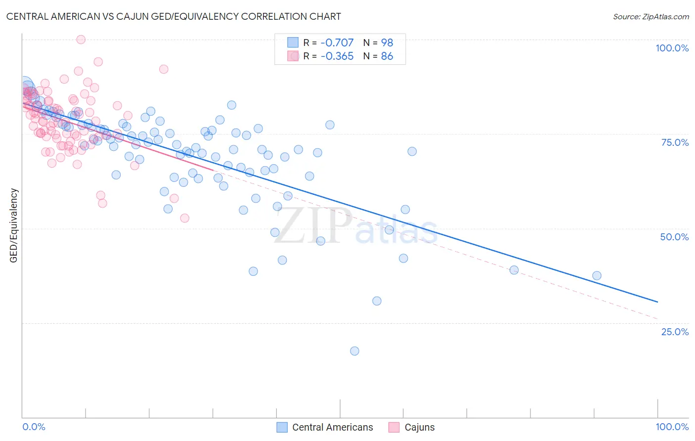 Central American vs Cajun GED/Equivalency