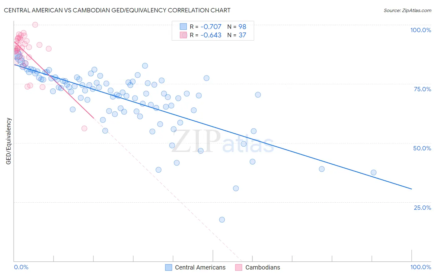 Central American vs Cambodian GED/Equivalency