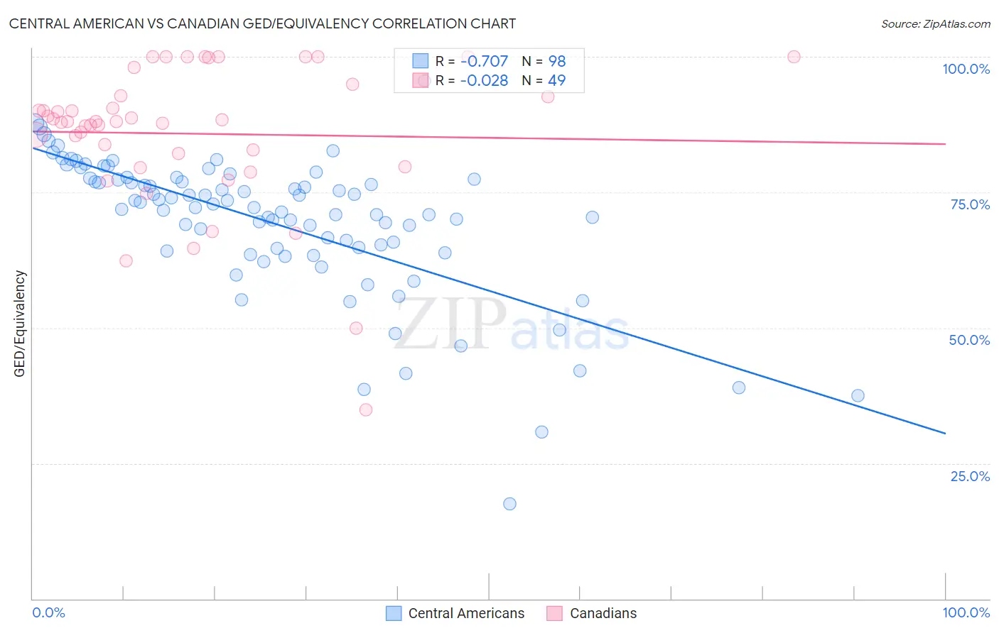 Central American vs Canadian GED/Equivalency