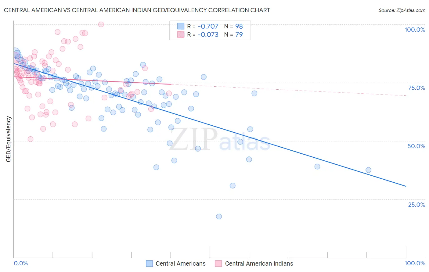 Central American vs Central American Indian GED/Equivalency