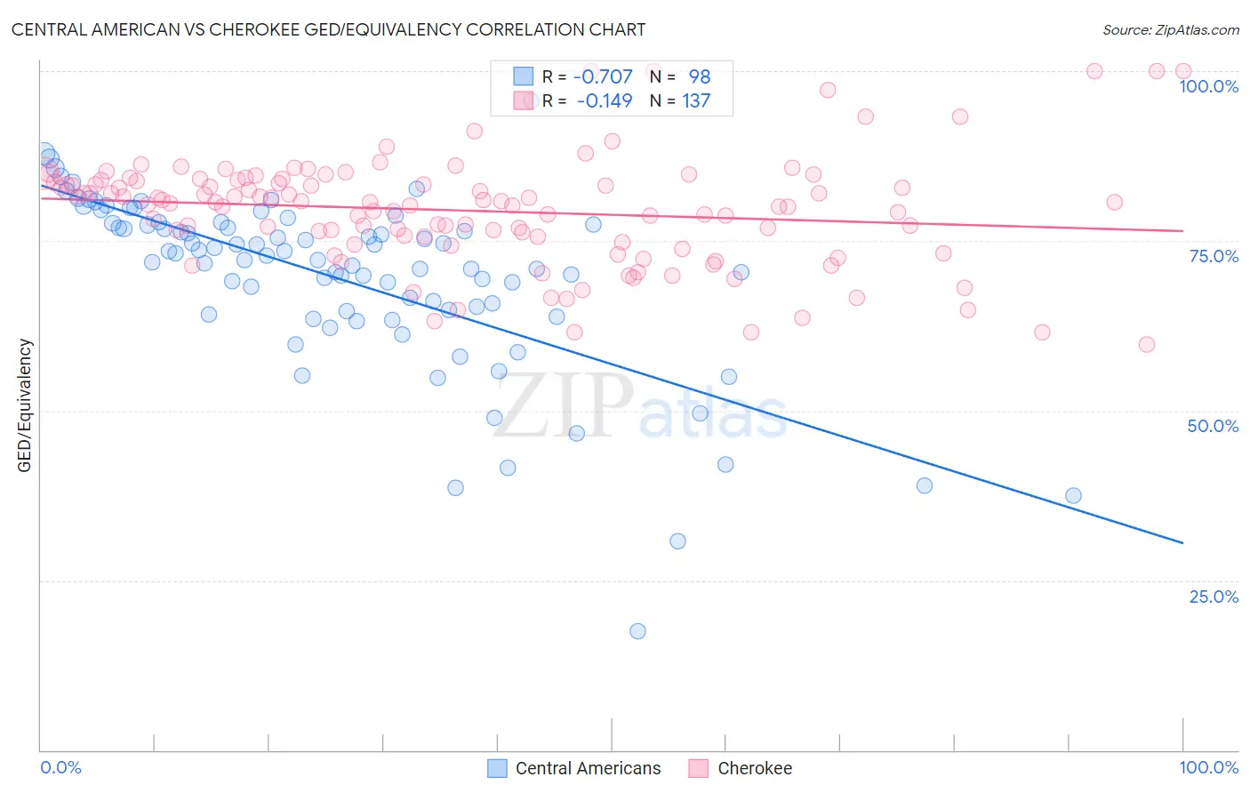 Central American vs Cherokee GED/Equivalency