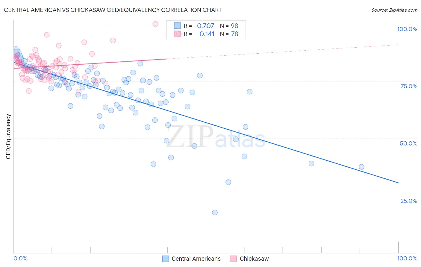 Central American vs Chickasaw GED/Equivalency