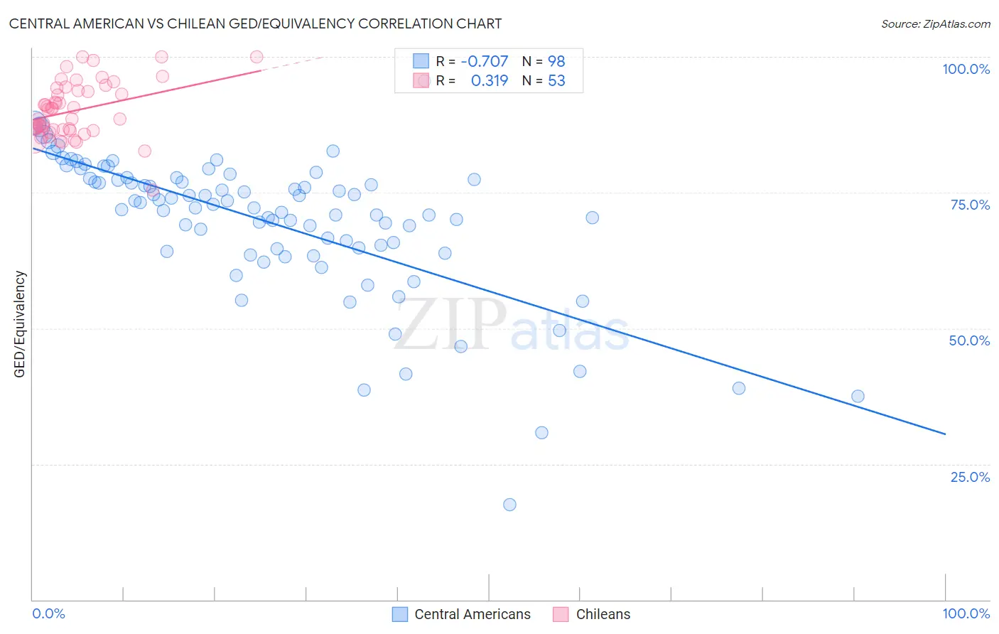 Central American vs Chilean GED/Equivalency