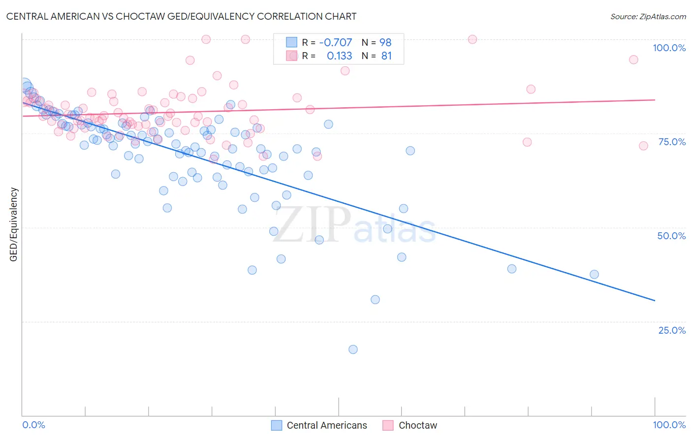 Central American vs Choctaw GED/Equivalency