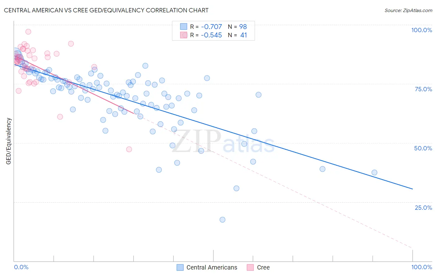 Central American vs Cree GED/Equivalency