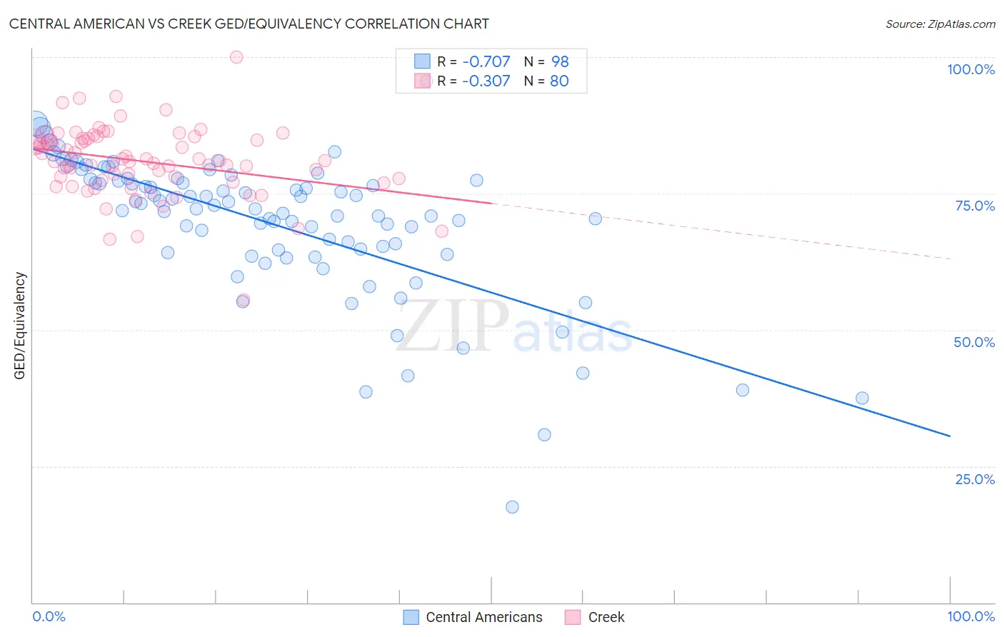 Central American vs Creek GED/Equivalency