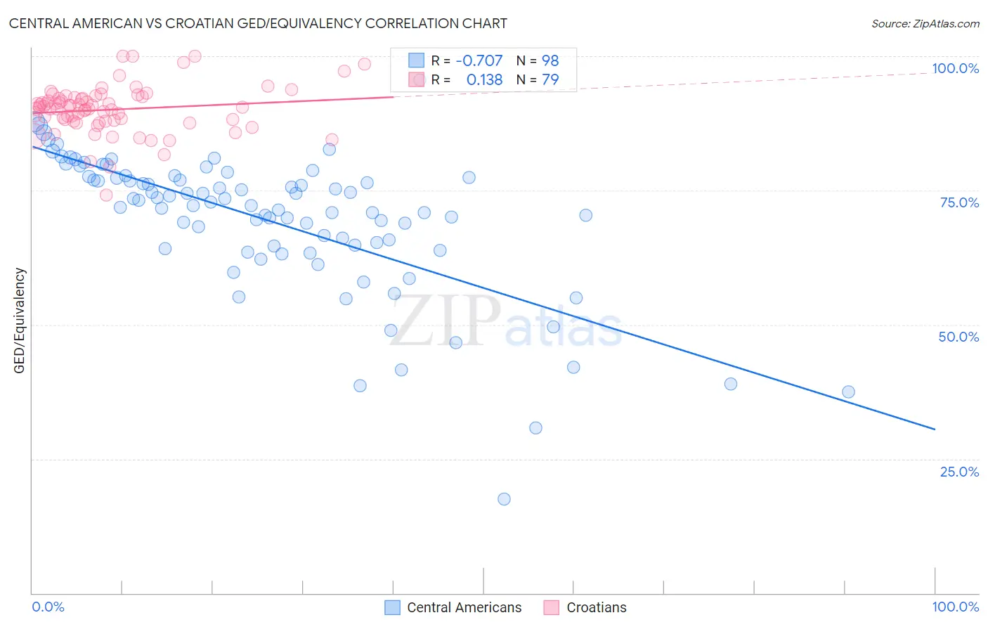 Central American vs Croatian GED/Equivalency