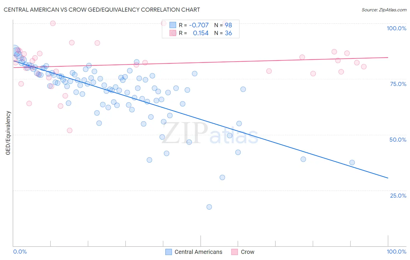 Central American vs Crow GED/Equivalency