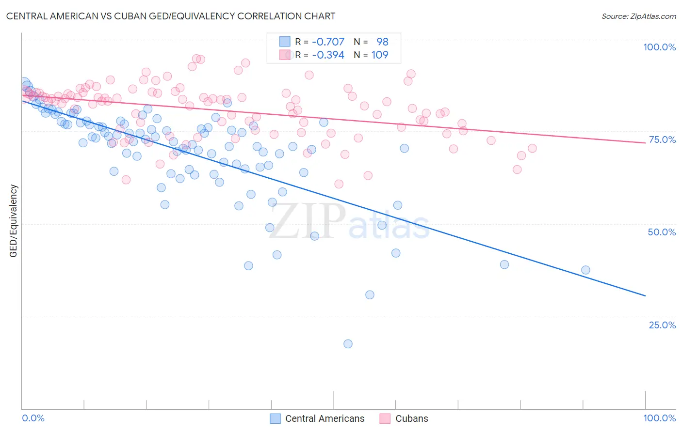 Central American vs Cuban GED/Equivalency