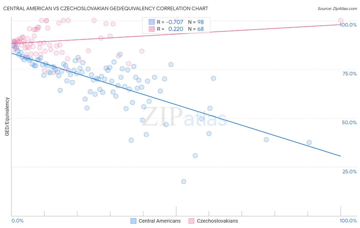 Central American vs Czechoslovakian GED/Equivalency