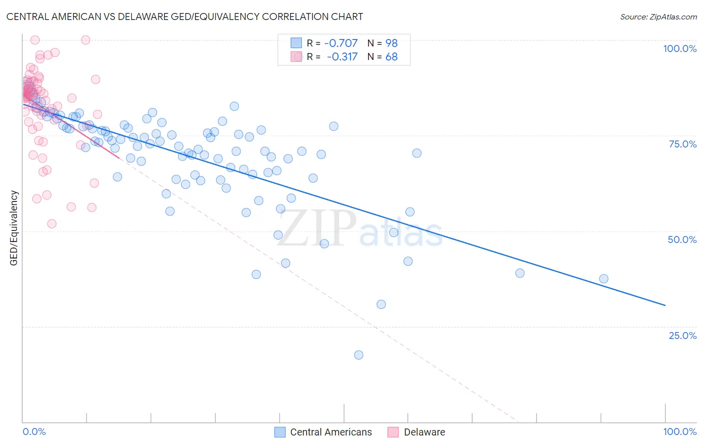 Central American vs Delaware GED/Equivalency