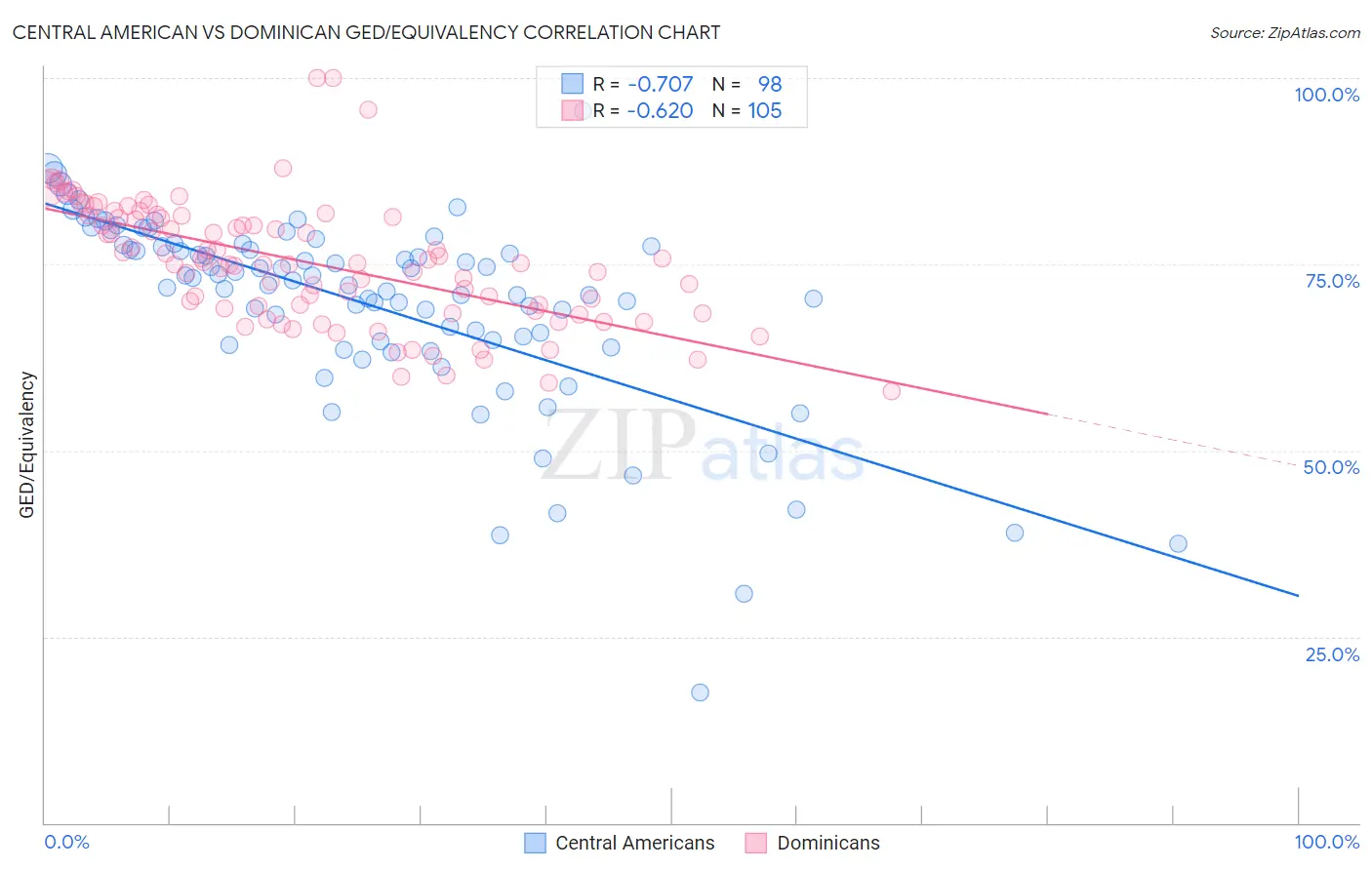 Central American vs Dominican GED/Equivalency