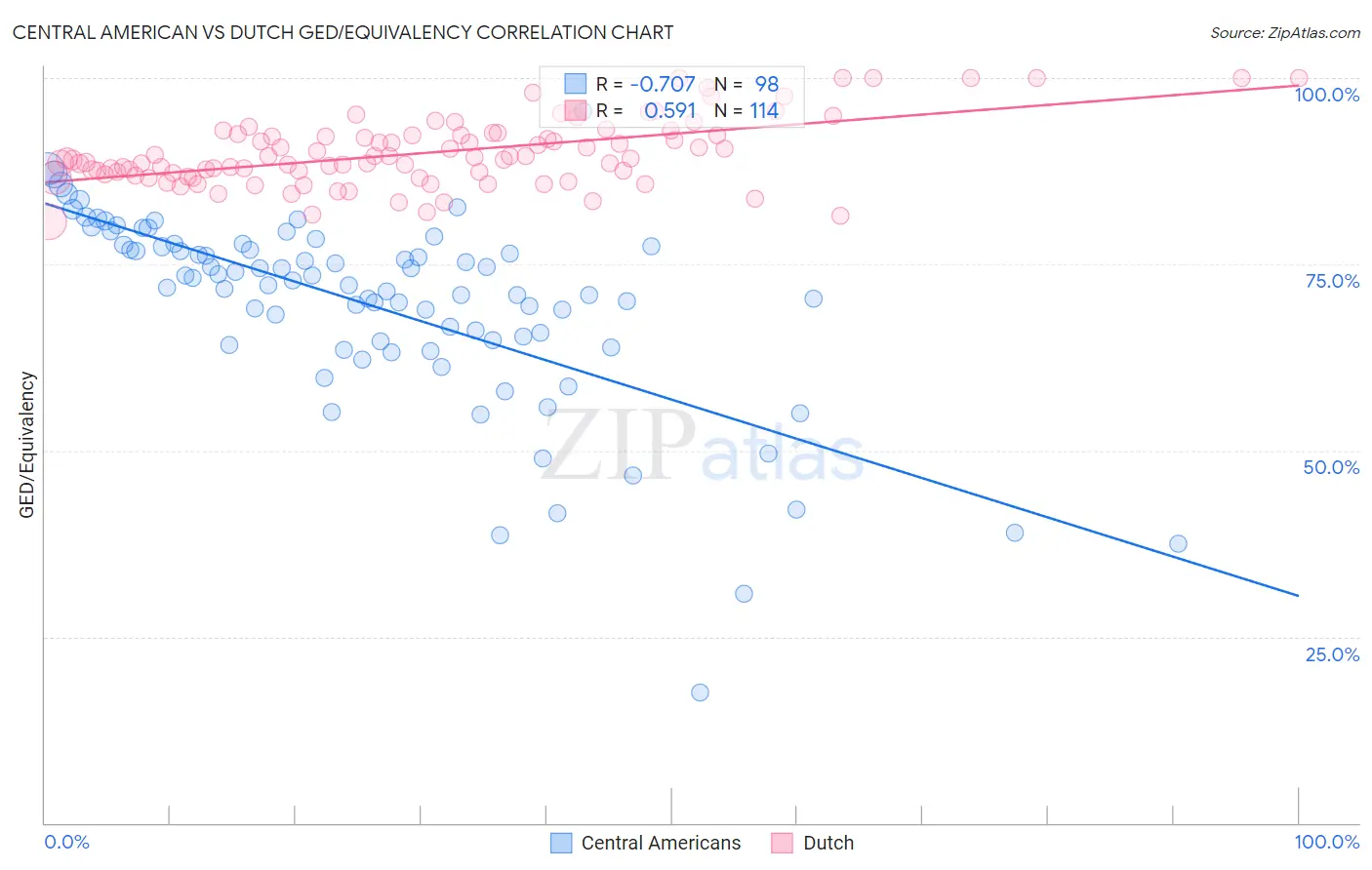 Central American vs Dutch GED/Equivalency