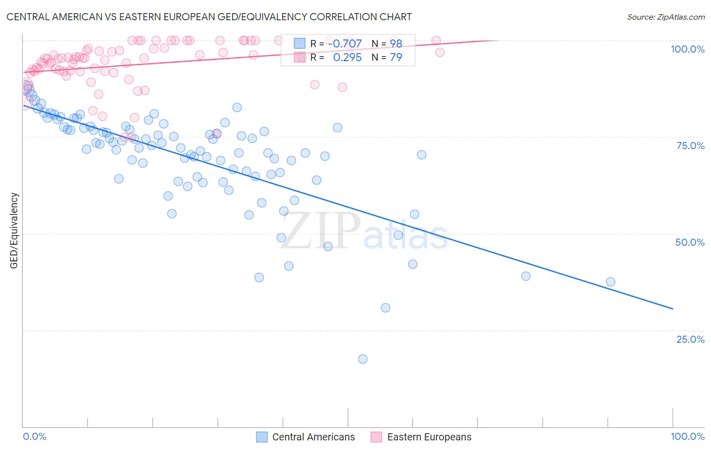 Central American vs Eastern European GED/Equivalency