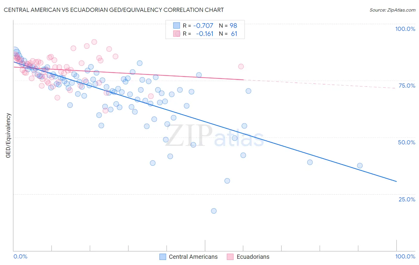 Central American vs Ecuadorian GED/Equivalency