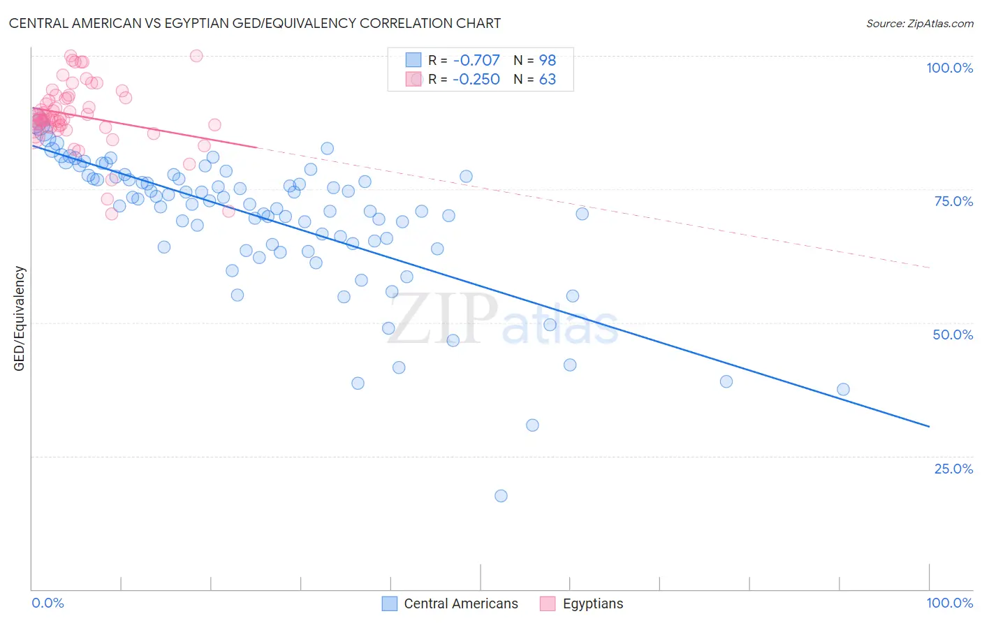 Central American vs Egyptian GED/Equivalency