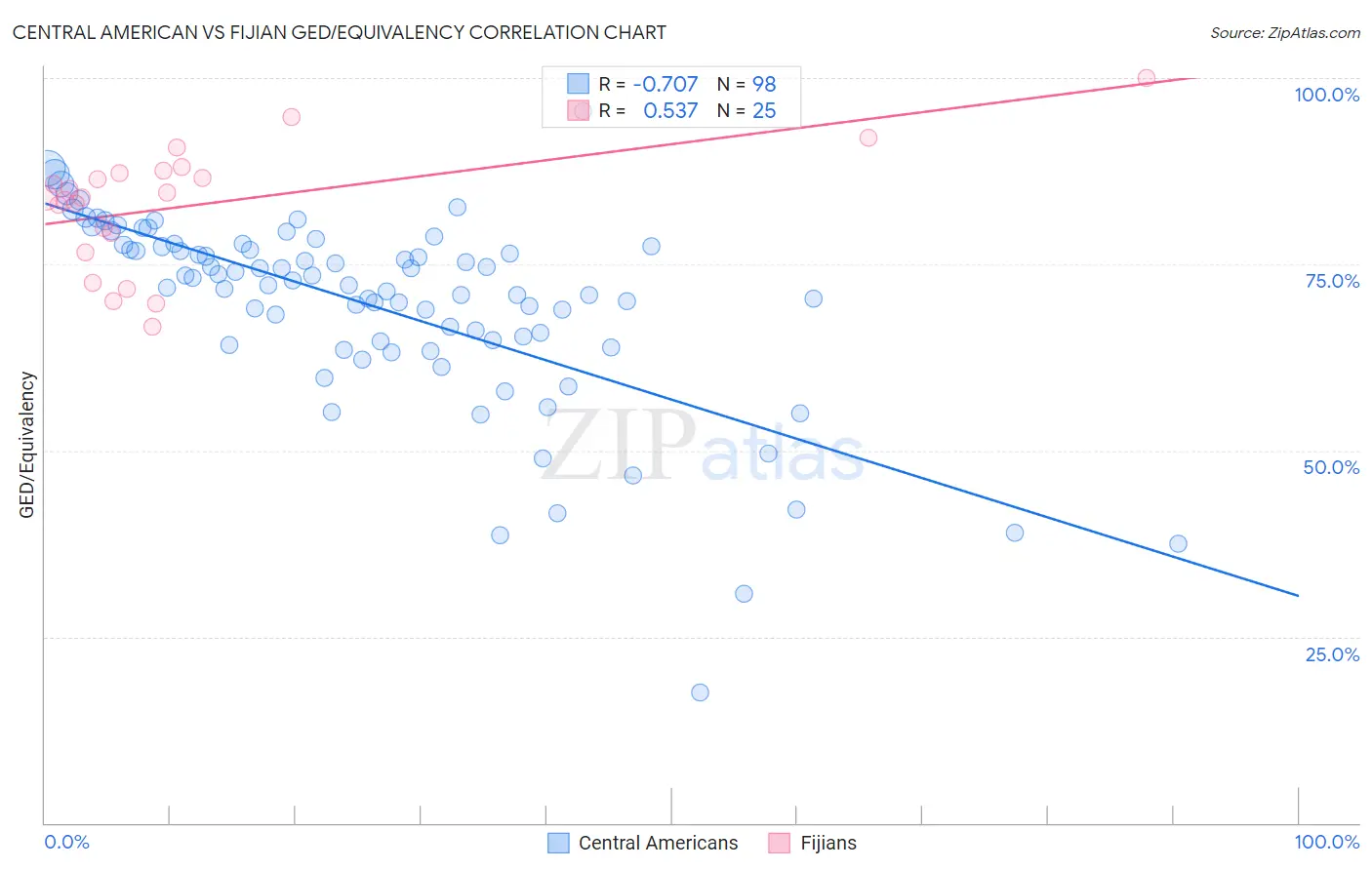 Central American vs Fijian GED/Equivalency