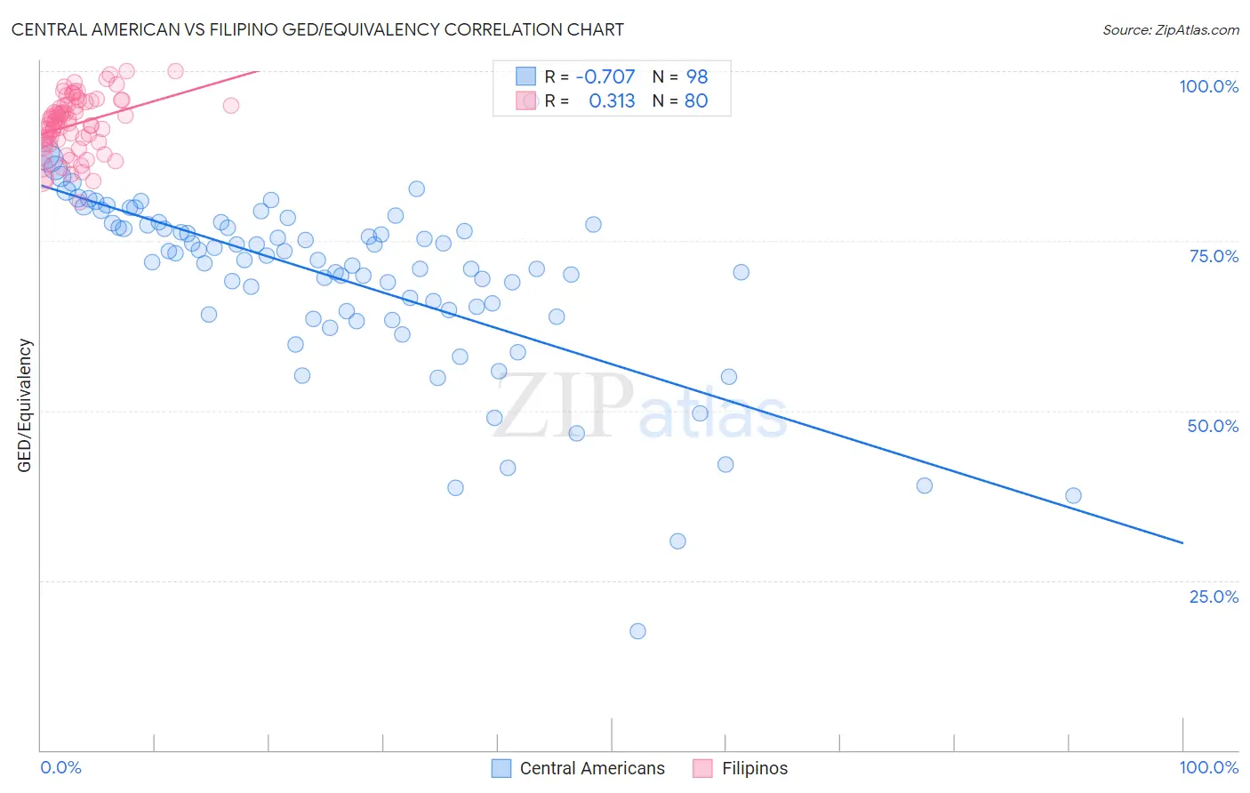 Central American vs Filipino GED/Equivalency