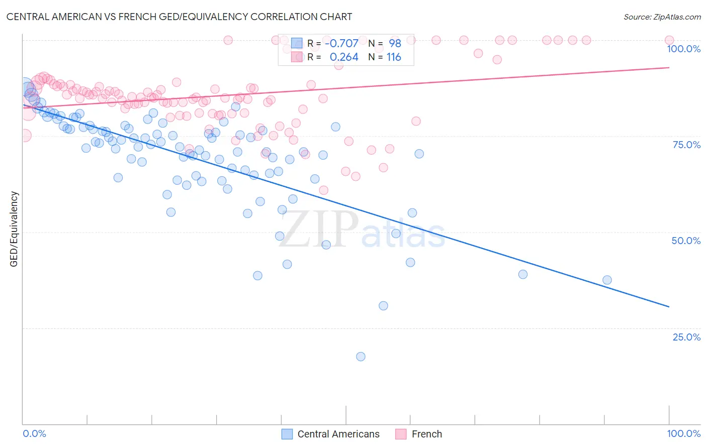 Central American vs French GED/Equivalency