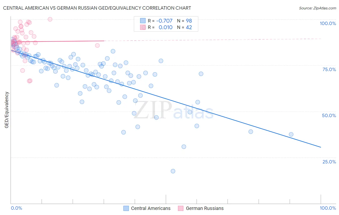 Central American vs German Russian GED/Equivalency