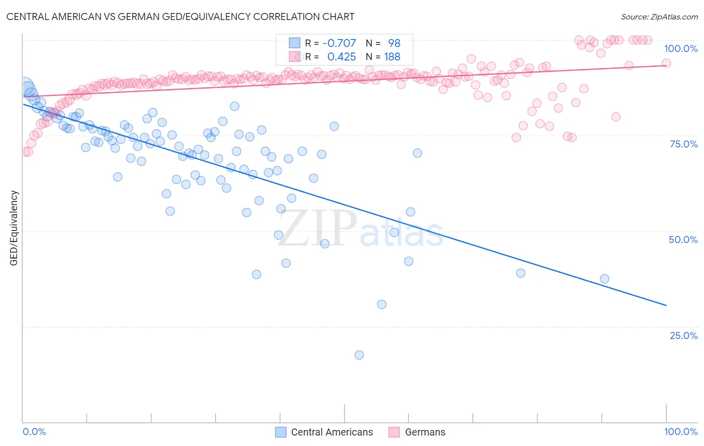 Central American vs German GED/Equivalency