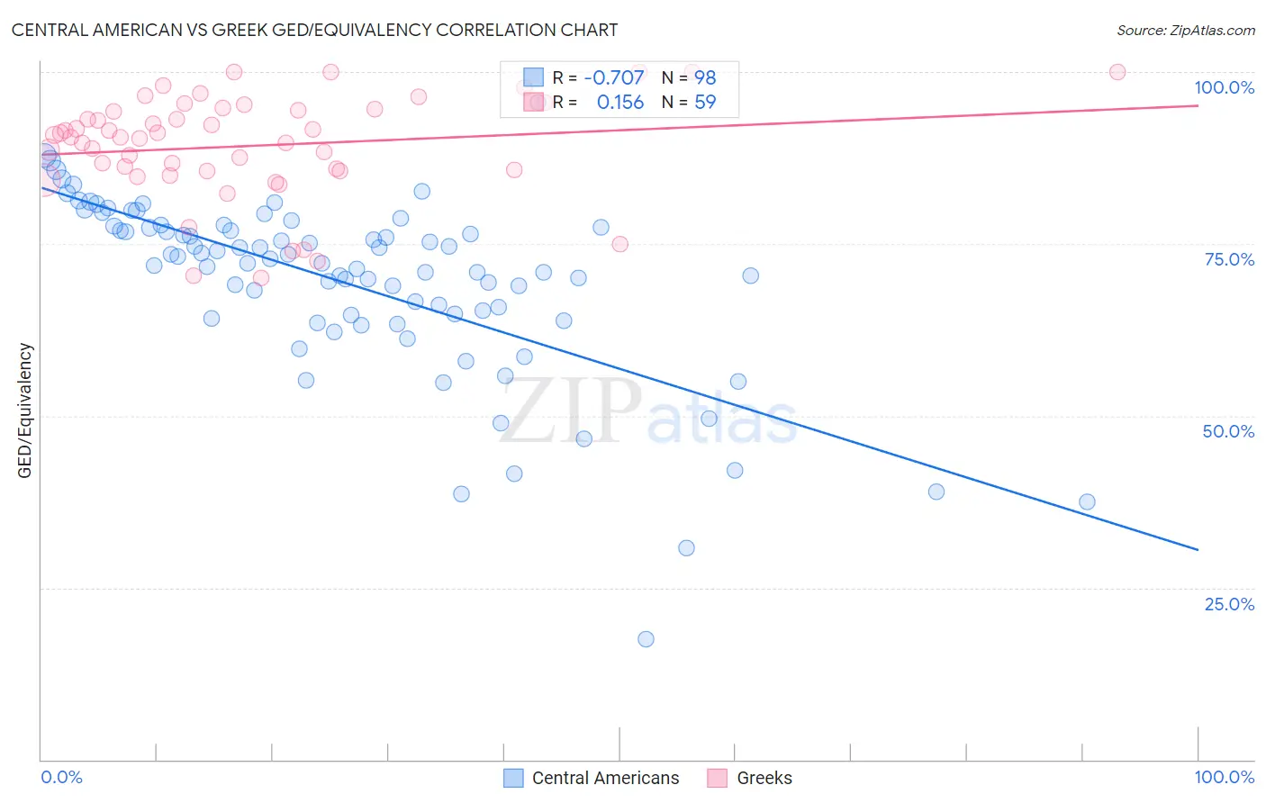 Central American vs Greek GED/Equivalency