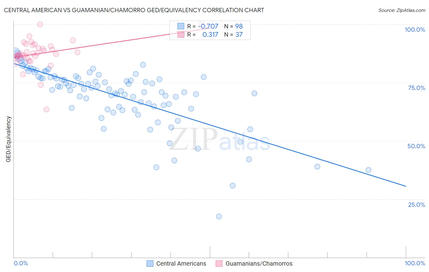 Central American vs Guamanian/Chamorro GED/Equivalency