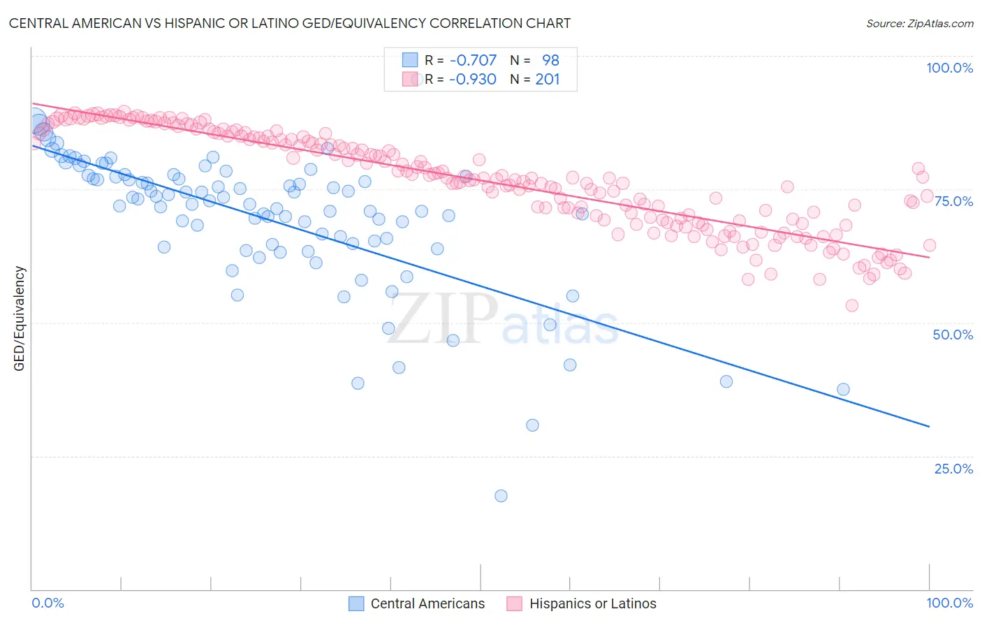 Central American vs Hispanic or Latino GED/Equivalency