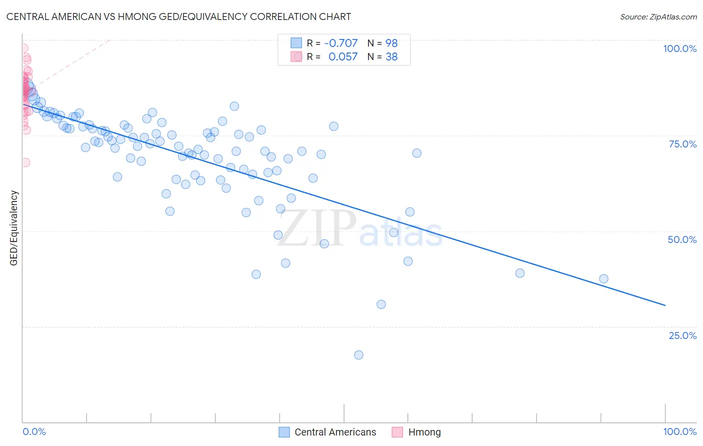 Central American vs Hmong GED/Equivalency