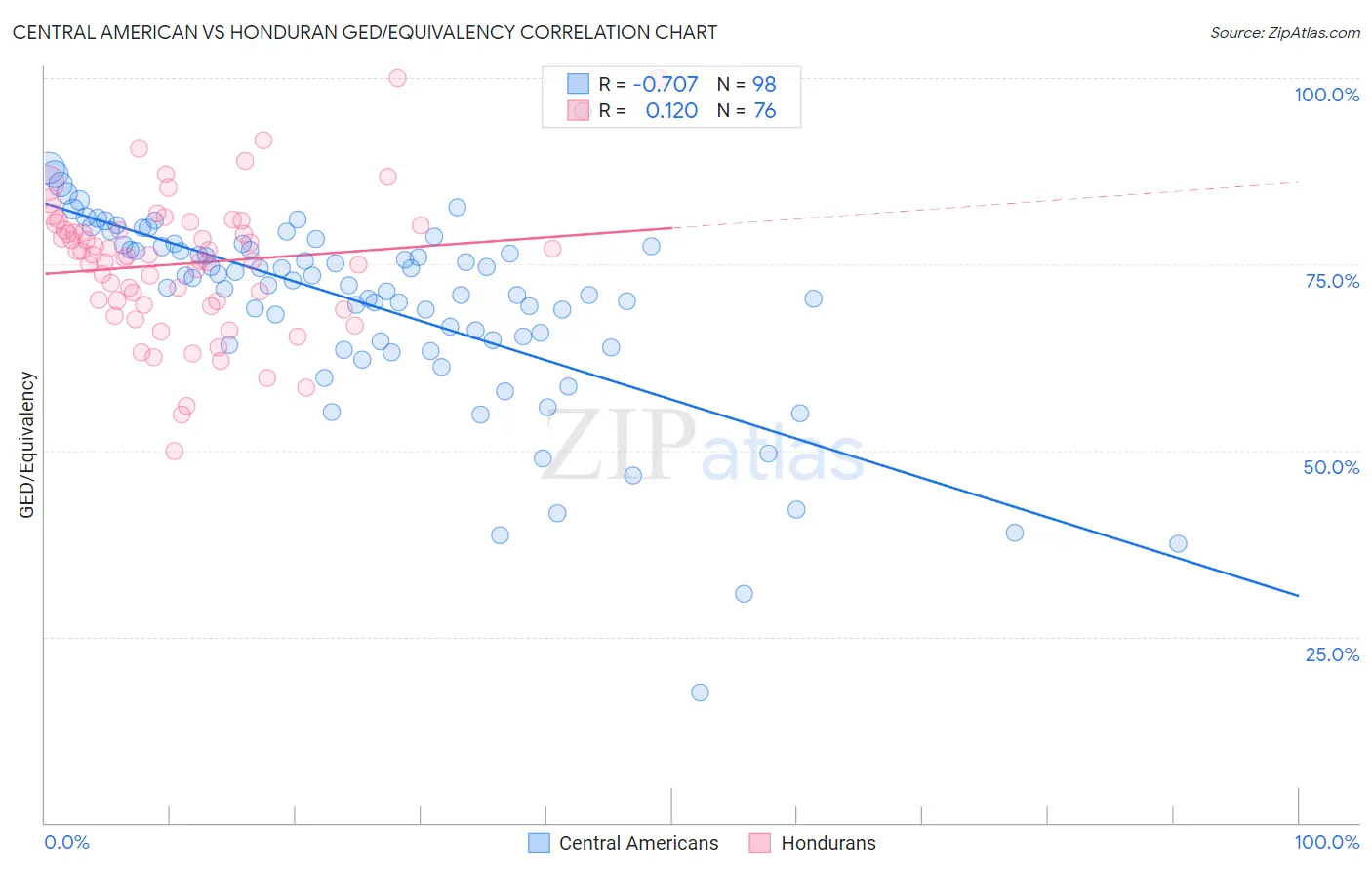 Central American vs Honduran GED/Equivalency