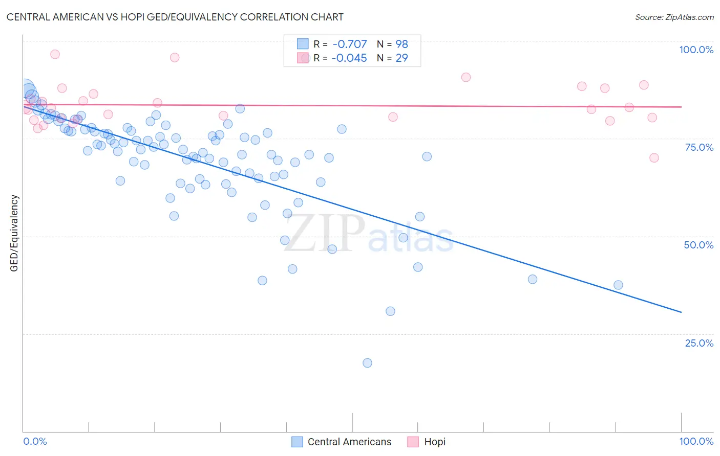 Central American vs Hopi GED/Equivalency