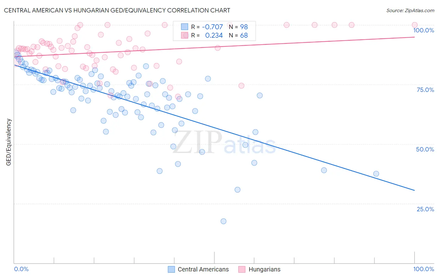 Central American vs Hungarian GED/Equivalency